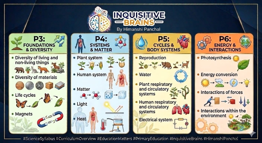 Inquisitive Brains Primary Science Syllabus Map